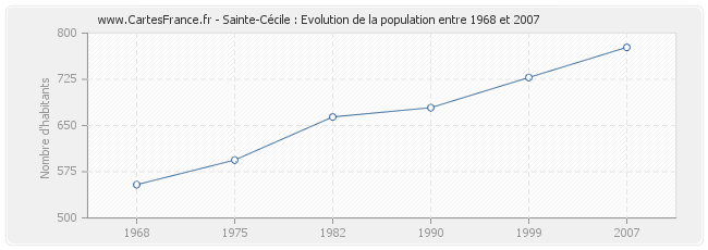 Population Sainte-Cécile