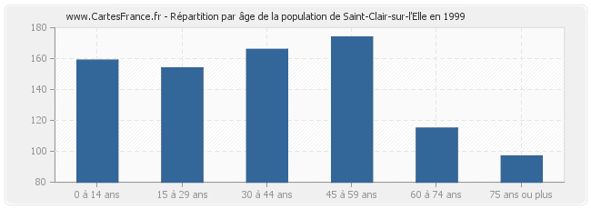 Répartition par âge de la population de Saint-Clair-sur-l'Elle en 1999