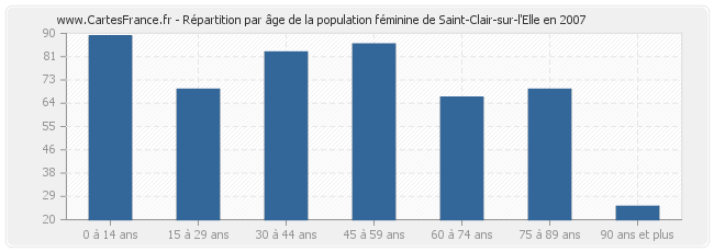 Répartition par âge de la population féminine de Saint-Clair-sur-l'Elle en 2007