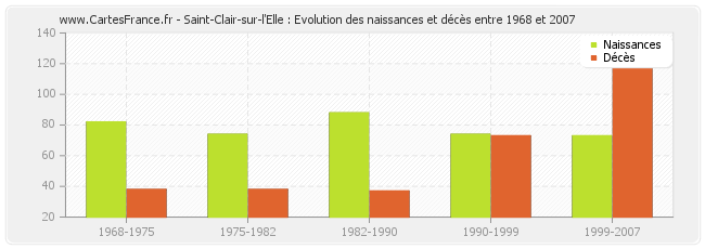 Saint-Clair-sur-l'Elle : Evolution des naissances et décès entre 1968 et 2007