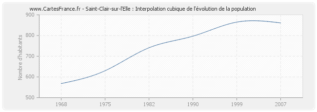 Saint-Clair-sur-l'Elle : Interpolation cubique de l'évolution de la population