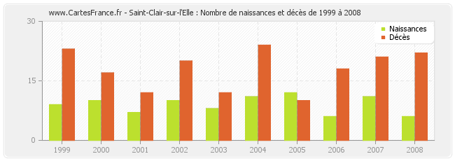 Saint-Clair-sur-l'Elle : Nombre de naissances et décès de 1999 à 2008