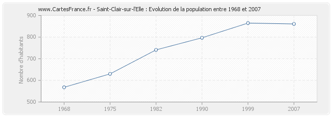 Population Saint-Clair-sur-l'Elle