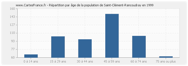 Répartition par âge de la population de Saint-Clément-Rancoudray en 1999