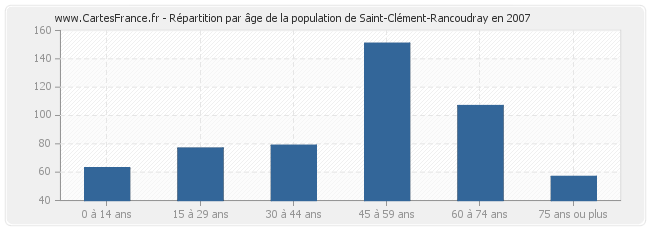Répartition par âge de la population de Saint-Clément-Rancoudray en 2007