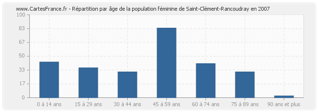 Répartition par âge de la population féminine de Saint-Clément-Rancoudray en 2007