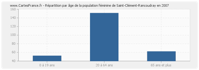 Répartition par âge de la population féminine de Saint-Clément-Rancoudray en 2007