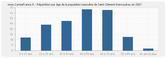 Répartition par âge de la population masculine de Saint-Clément-Rancoudray en 2007