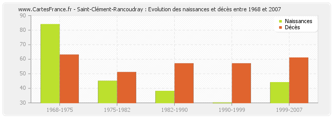 Saint-Clément-Rancoudray : Evolution des naissances et décès entre 1968 et 2007