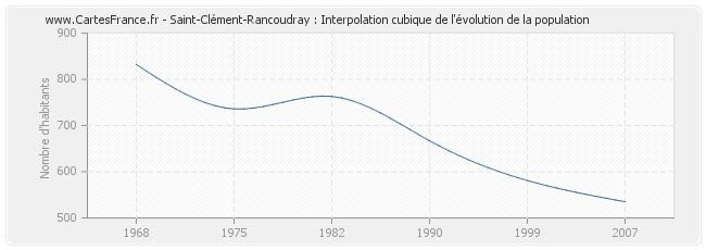 Saint-Clément-Rancoudray : Interpolation cubique de l'évolution de la population