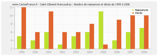 Saint-Clément-Rancoudray : Nombre de naissances et décès de 1999 à 2008