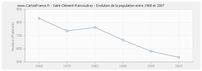 Population Saint-Clément-Rancoudray