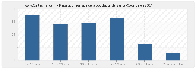 Répartition par âge de la population de Sainte-Colombe en 2007