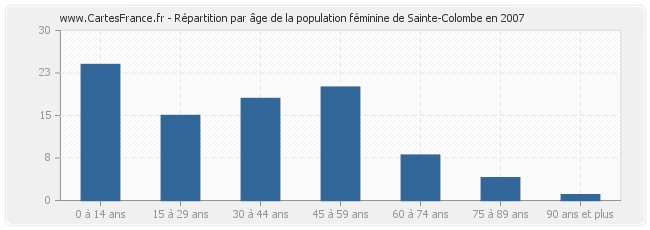 Répartition par âge de la population féminine de Sainte-Colombe en 2007