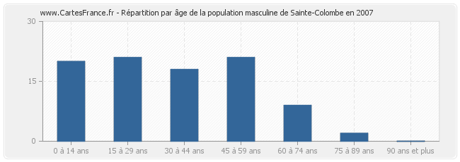 Répartition par âge de la population masculine de Sainte-Colombe en 2007