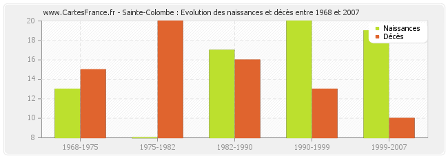 Sainte-Colombe : Evolution des naissances et décès entre 1968 et 2007