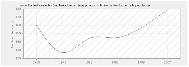 Sainte-Colombe : Interpolation cubique de l'évolution de la population