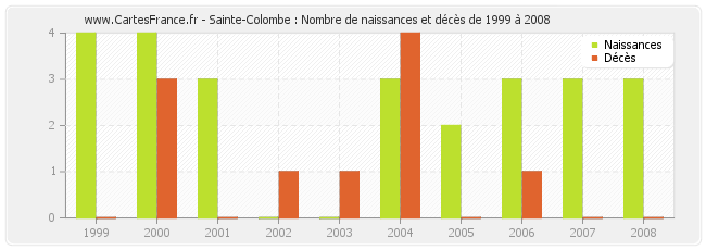 Sainte-Colombe : Nombre de naissances et décès de 1999 à 2008