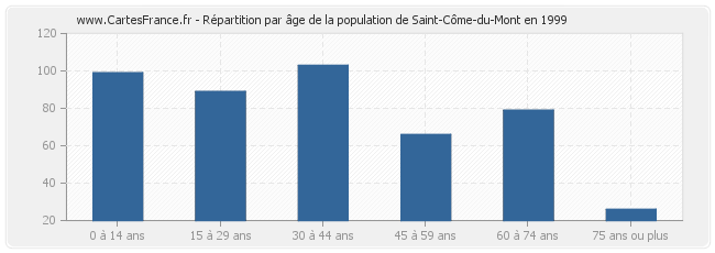 Répartition par âge de la population de Saint-Côme-du-Mont en 1999