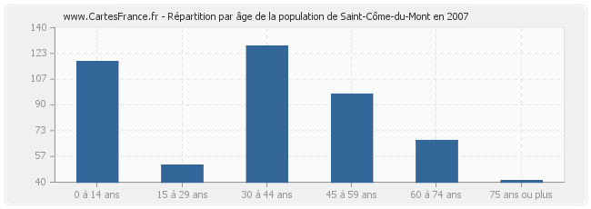 Répartition par âge de la population de Saint-Côme-du-Mont en 2007
