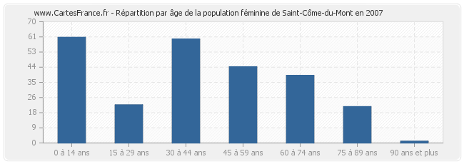 Répartition par âge de la population féminine de Saint-Côme-du-Mont en 2007