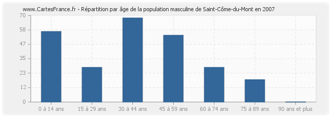 Répartition par âge de la population masculine de Saint-Côme-du-Mont en 2007