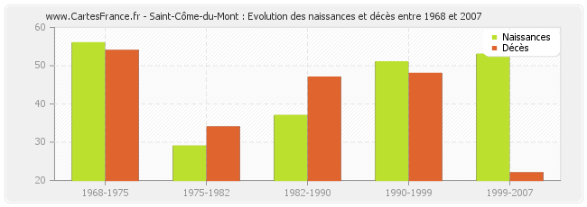 Saint-Côme-du-Mont : Evolution des naissances et décès entre 1968 et 2007