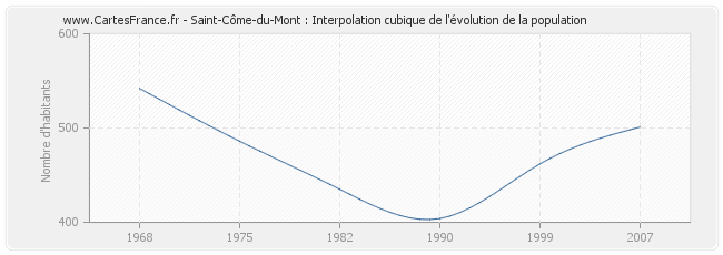 Saint-Côme-du-Mont : Interpolation cubique de l'évolution de la population