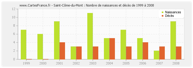 Saint-Côme-du-Mont : Nombre de naissances et décès de 1999 à 2008
