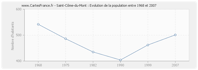 Population Saint-Côme-du-Mont