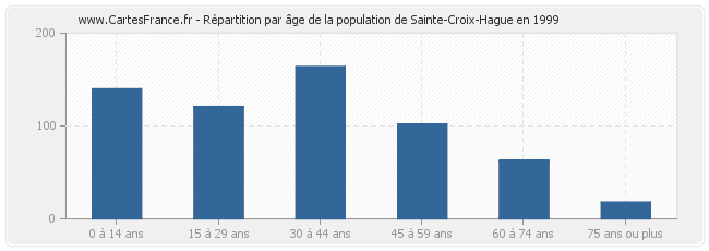 Répartition par âge de la population de Sainte-Croix-Hague en 1999