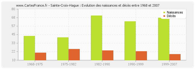 Sainte-Croix-Hague : Evolution des naissances et décès entre 1968 et 2007