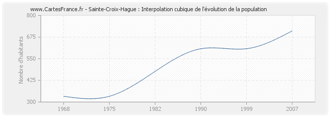Sainte-Croix-Hague : Interpolation cubique de l'évolution de la population