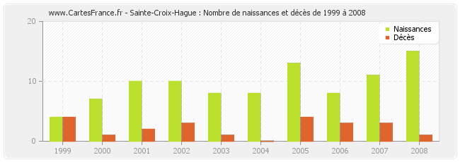 Sainte-Croix-Hague : Nombre de naissances et décès de 1999 à 2008