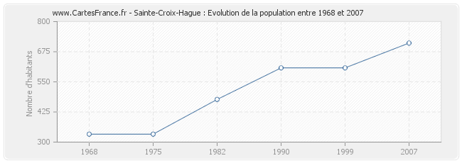 Population Sainte-Croix-Hague