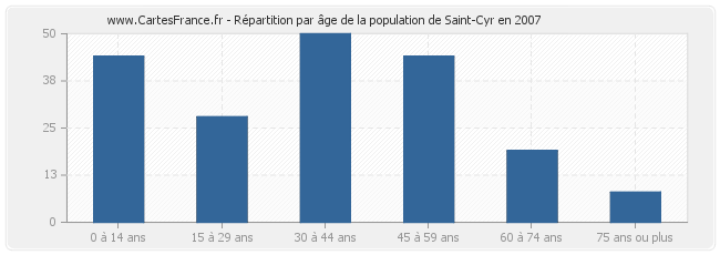 Répartition par âge de la population de Saint-Cyr en 2007
