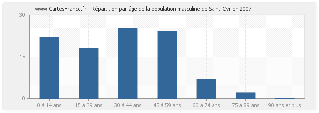 Répartition par âge de la population masculine de Saint-Cyr en 2007