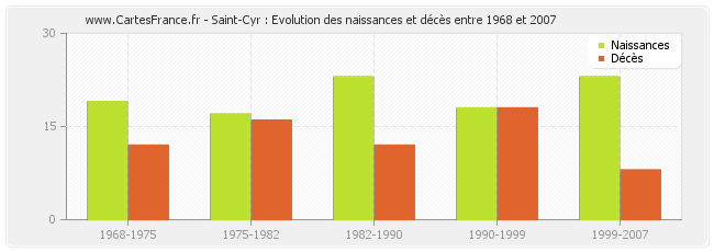 Saint-Cyr : Evolution des naissances et décès entre 1968 et 2007