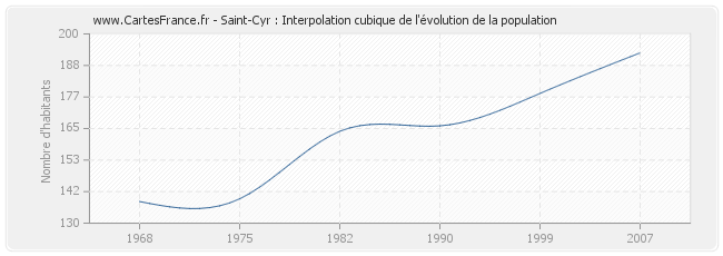 Saint-Cyr : Interpolation cubique de l'évolution de la population