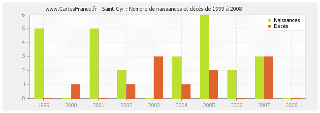 Saint-Cyr : Nombre de naissances et décès de 1999 à 2008