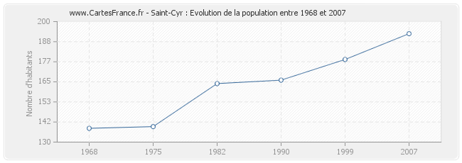 Population Saint-Cyr