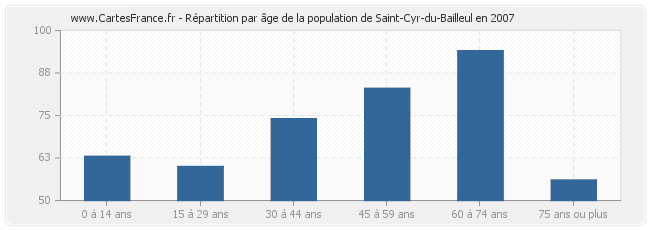 Répartition par âge de la population de Saint-Cyr-du-Bailleul en 2007