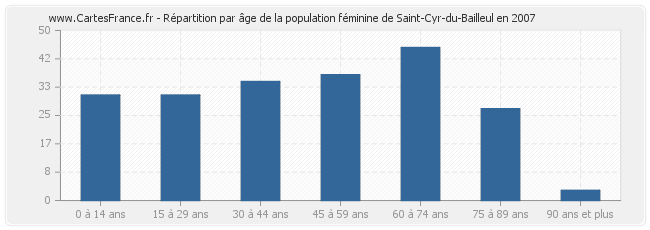 Répartition par âge de la population féminine de Saint-Cyr-du-Bailleul en 2007
