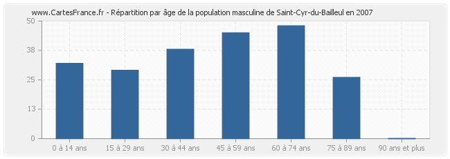 Répartition par âge de la population masculine de Saint-Cyr-du-Bailleul en 2007