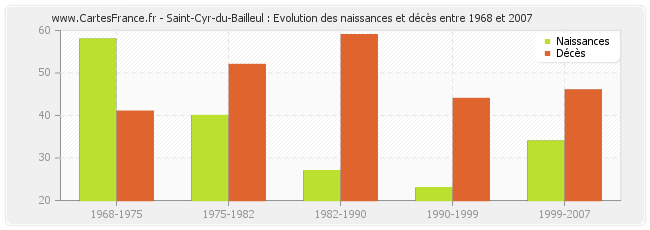 Saint-Cyr-du-Bailleul : Evolution des naissances et décès entre 1968 et 2007