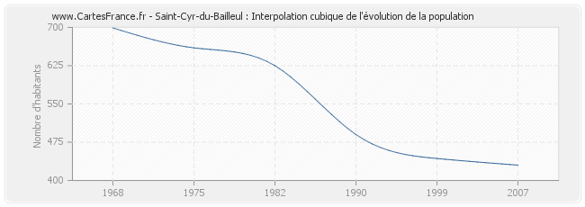 Saint-Cyr-du-Bailleul : Interpolation cubique de l'évolution de la population