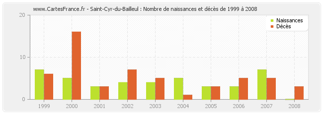 Saint-Cyr-du-Bailleul : Nombre de naissances et décès de 1999 à 2008