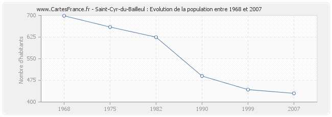 Population Saint-Cyr-du-Bailleul
