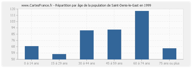 Répartition par âge de la population de Saint-Denis-le-Gast en 1999