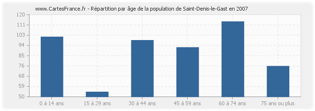 Répartition par âge de la population de Saint-Denis-le-Gast en 2007